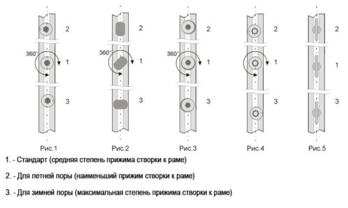 Что такое зимний режим пластиковых окон